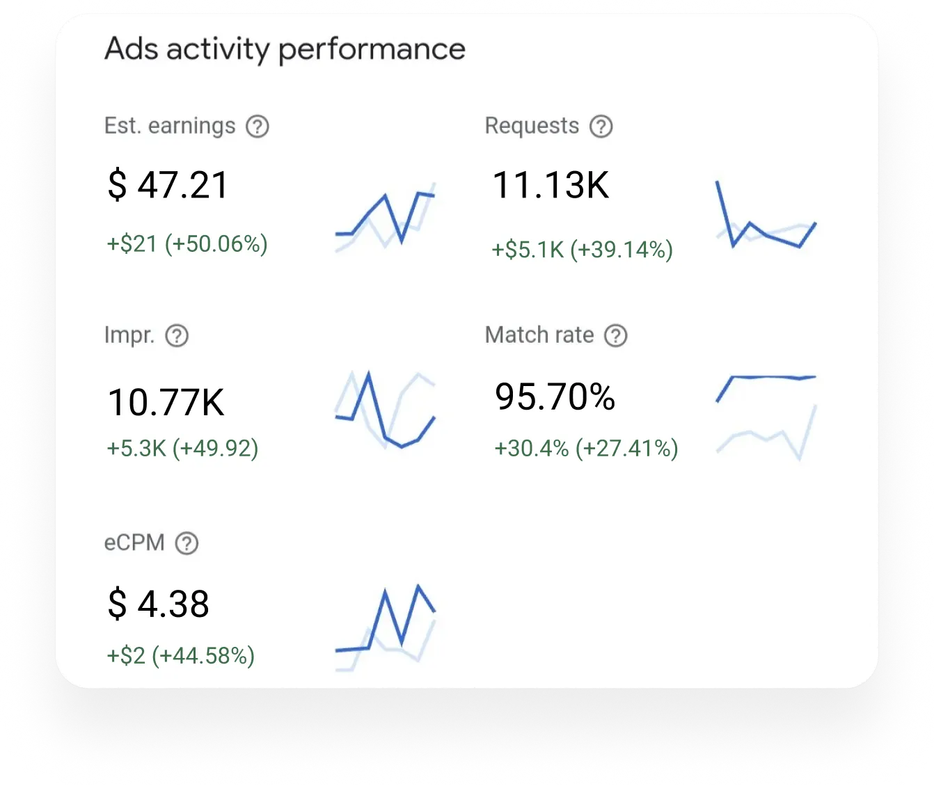 Increase Ad Match and Show Rate