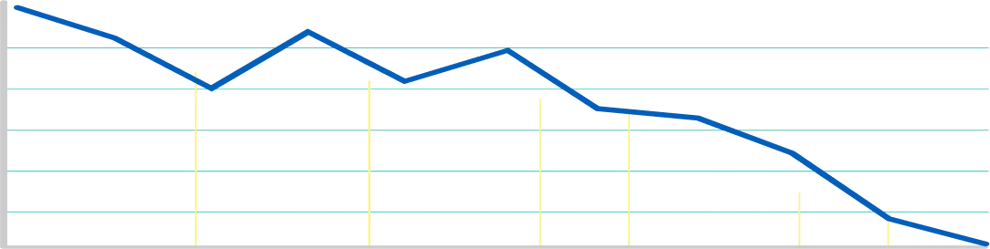 Reduced Crashes and ANR's Graph